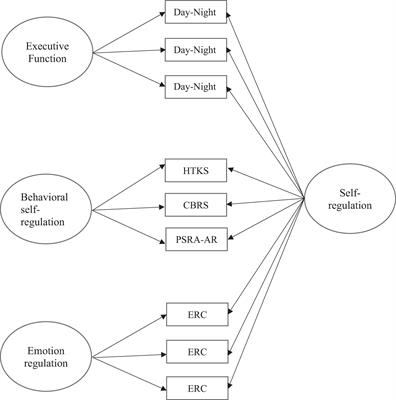 Self-Regulation in Preschool: Examining Its Factor Structure and Associations With Pre-academic Skills and Social-Emotional Competence